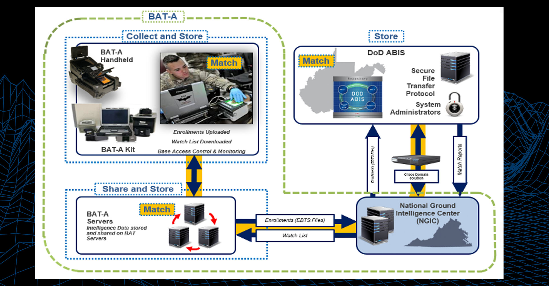 Biometrics Automated Toolset – Army (BAT-A)