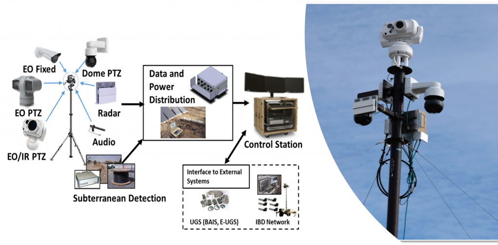 Security Surveillance System (SSS)